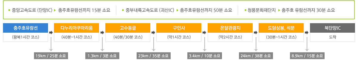 단양팔경 관광코스